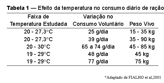 Influência das variações de temperatura no desempenho de suínos